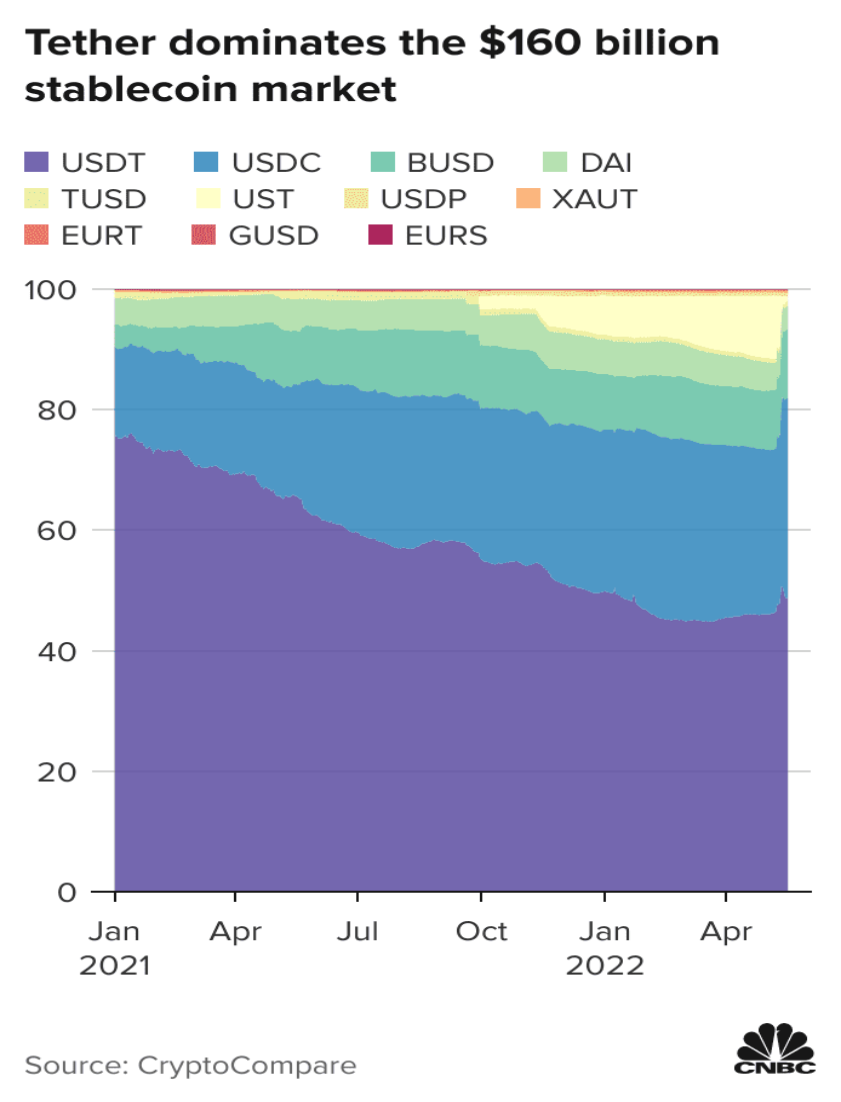 USDT会暴雷吗?——稳定币的风险与未来展望 USDT会暴雷吗?——稳定币的风险与未来展望